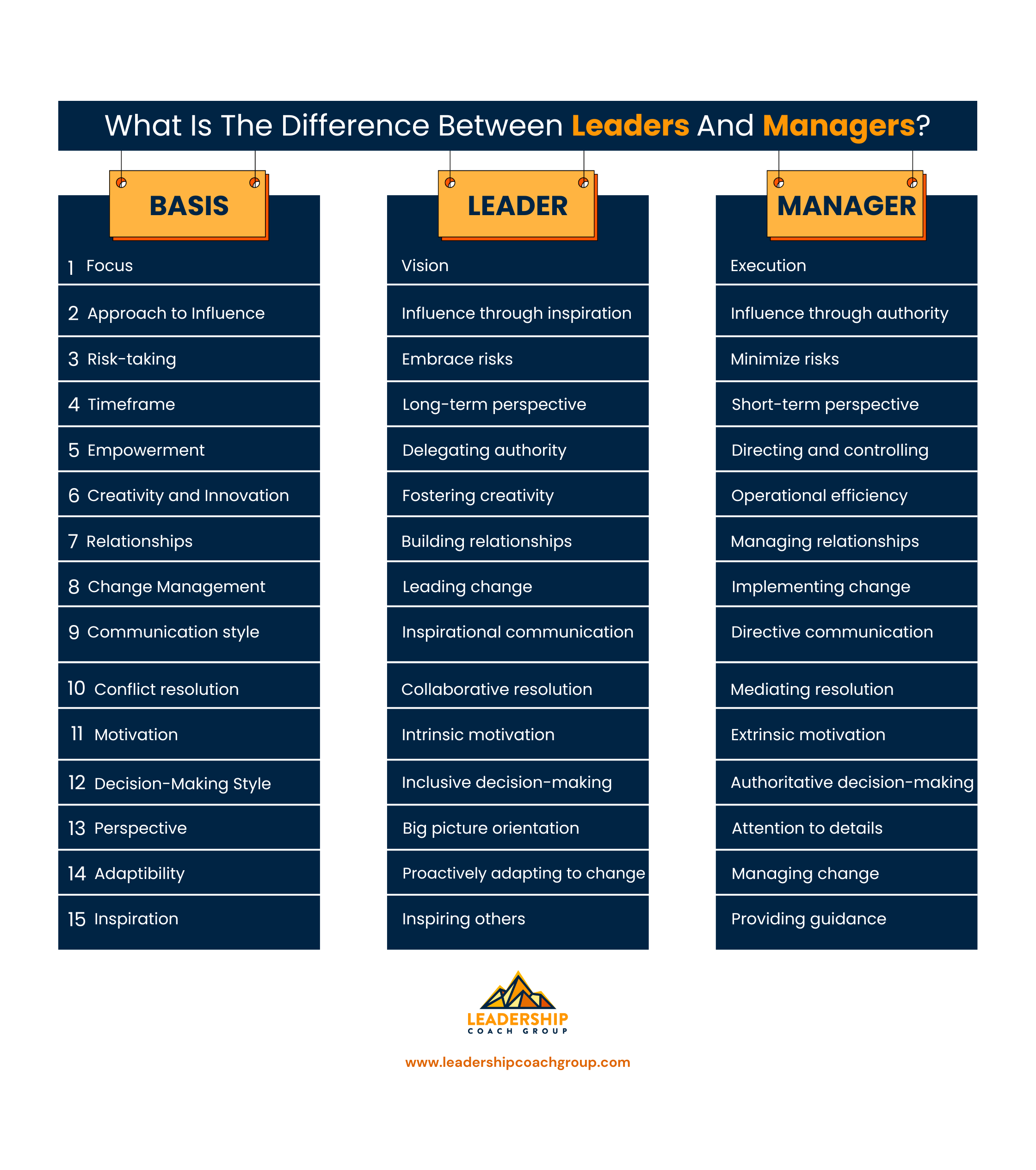 What is the difference between leaders and managers - Infographic