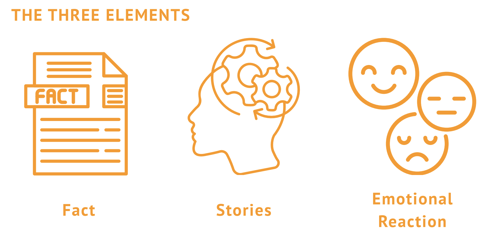 The three elements